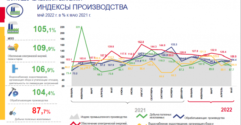 Оперативные данные по индексу промышленного производства в Карачаево-Черкесской Республике за май 2022 года